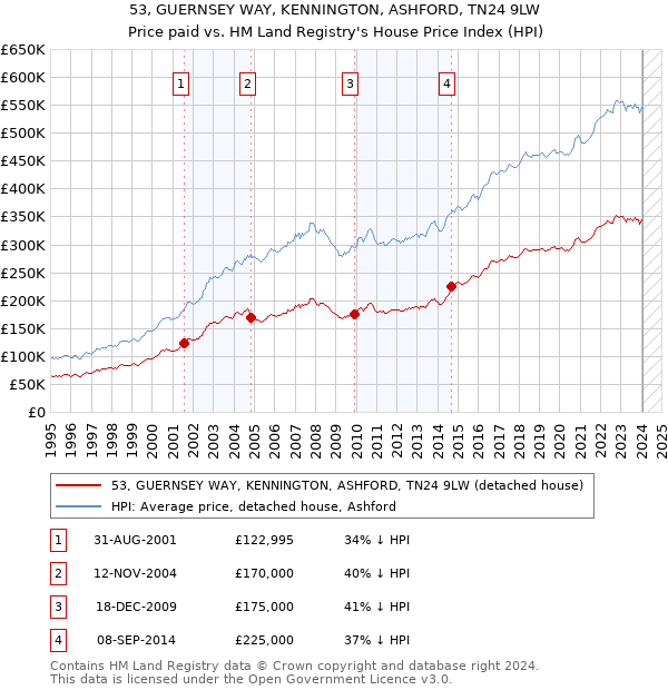 53, GUERNSEY WAY, KENNINGTON, ASHFORD, TN24 9LW: Price paid vs HM Land Registry's House Price Index