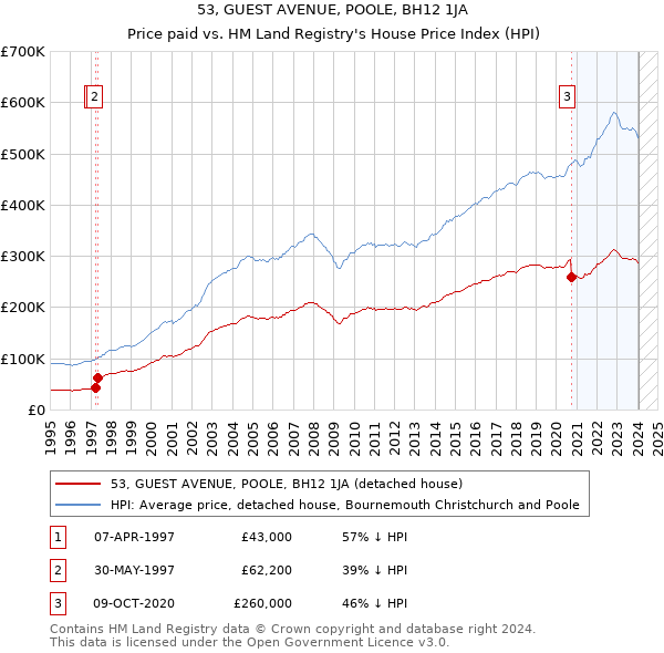 53, GUEST AVENUE, POOLE, BH12 1JA: Price paid vs HM Land Registry's House Price Index