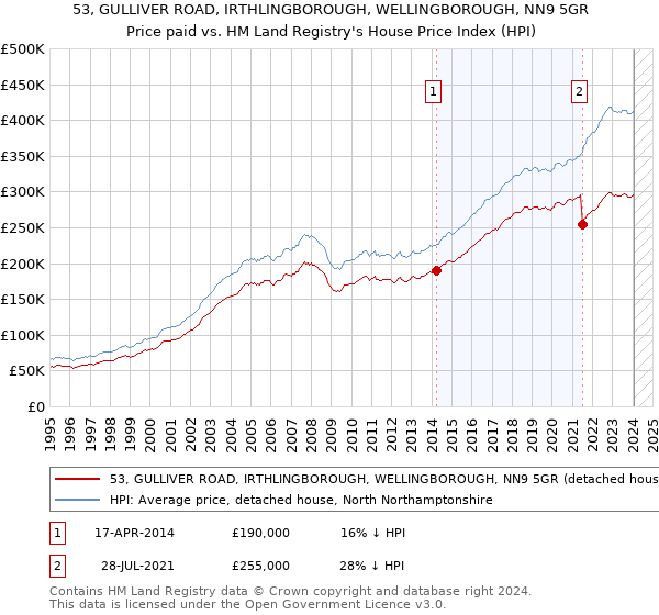 53, GULLIVER ROAD, IRTHLINGBOROUGH, WELLINGBOROUGH, NN9 5GR: Price paid vs HM Land Registry's House Price Index