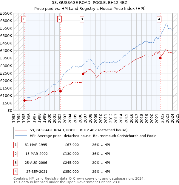 53, GUSSAGE ROAD, POOLE, BH12 4BZ: Price paid vs HM Land Registry's House Price Index