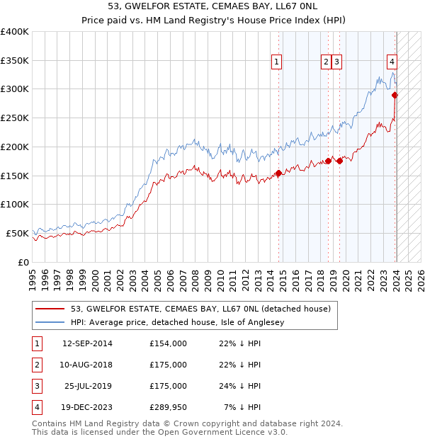 53, GWELFOR ESTATE, CEMAES BAY, LL67 0NL: Price paid vs HM Land Registry's House Price Index