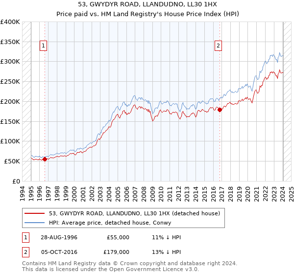 53, GWYDYR ROAD, LLANDUDNO, LL30 1HX: Price paid vs HM Land Registry's House Price Index