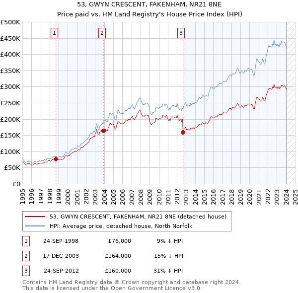 53, GWYN CRESCENT, FAKENHAM, NR21 8NE: Price paid vs HM Land Registry's House Price Index