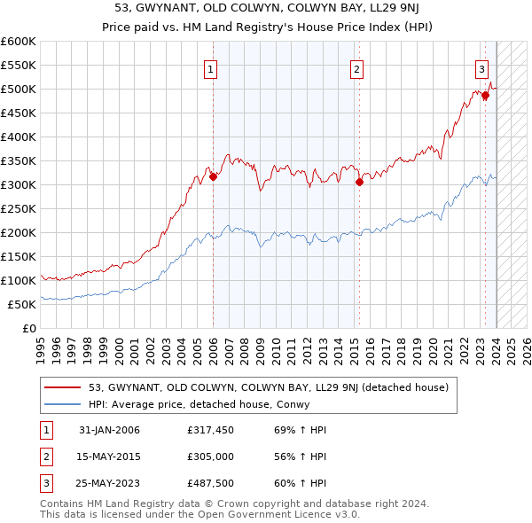 53, GWYNANT, OLD COLWYN, COLWYN BAY, LL29 9NJ: Price paid vs HM Land Registry's House Price Index