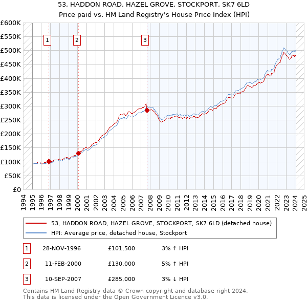 53, HADDON ROAD, HAZEL GROVE, STOCKPORT, SK7 6LD: Price paid vs HM Land Registry's House Price Index