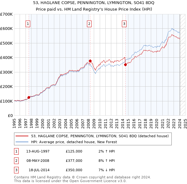 53, HAGLANE COPSE, PENNINGTON, LYMINGTON, SO41 8DQ: Price paid vs HM Land Registry's House Price Index