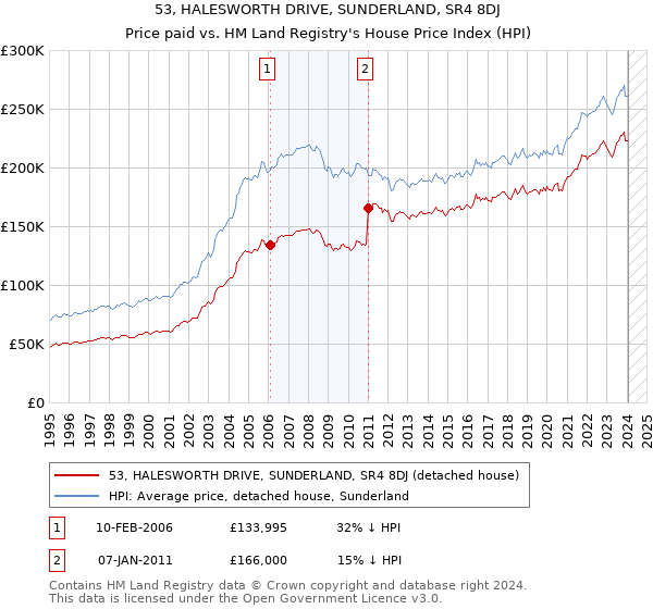 53, HALESWORTH DRIVE, SUNDERLAND, SR4 8DJ: Price paid vs HM Land Registry's House Price Index