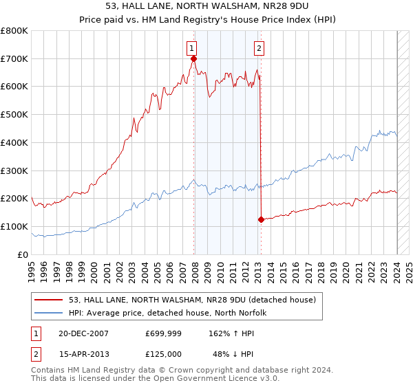 53, HALL LANE, NORTH WALSHAM, NR28 9DU: Price paid vs HM Land Registry's House Price Index