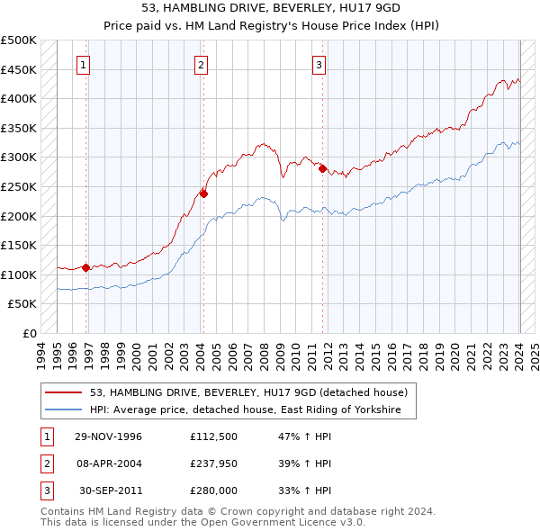 53, HAMBLING DRIVE, BEVERLEY, HU17 9GD: Price paid vs HM Land Registry's House Price Index