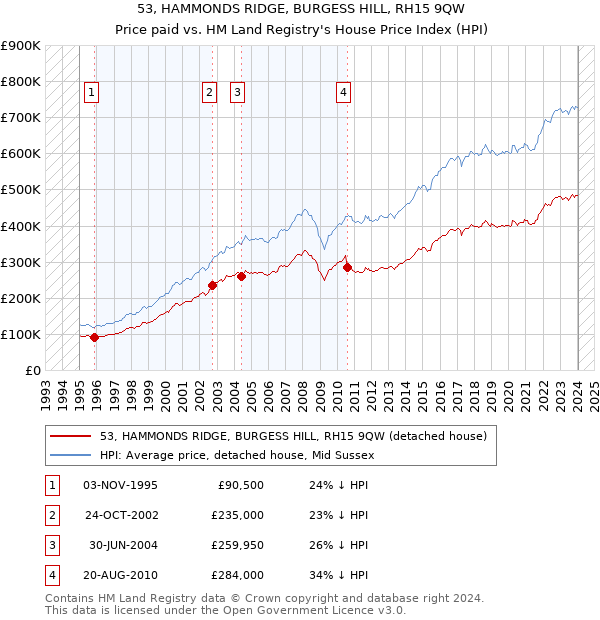 53, HAMMONDS RIDGE, BURGESS HILL, RH15 9QW: Price paid vs HM Land Registry's House Price Index
