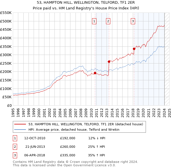 53, HAMPTON HILL, WELLINGTON, TELFORD, TF1 2ER: Price paid vs HM Land Registry's House Price Index