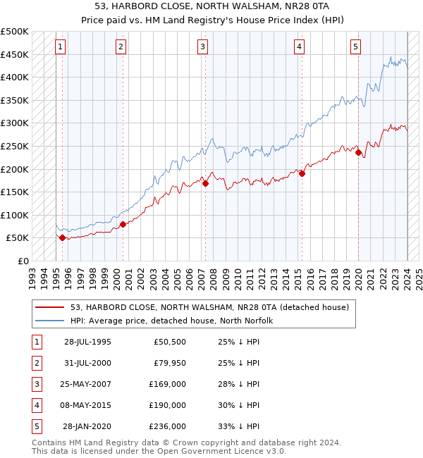 53, HARBORD CLOSE, NORTH WALSHAM, NR28 0TA: Price paid vs HM Land Registry's House Price Index