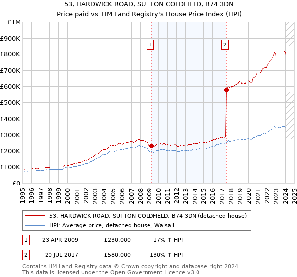 53, HARDWICK ROAD, SUTTON COLDFIELD, B74 3DN: Price paid vs HM Land Registry's House Price Index