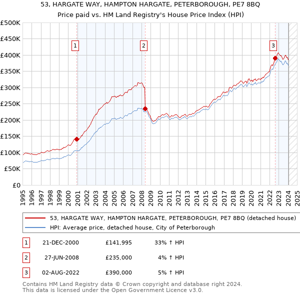 53, HARGATE WAY, HAMPTON HARGATE, PETERBOROUGH, PE7 8BQ: Price paid vs HM Land Registry's House Price Index