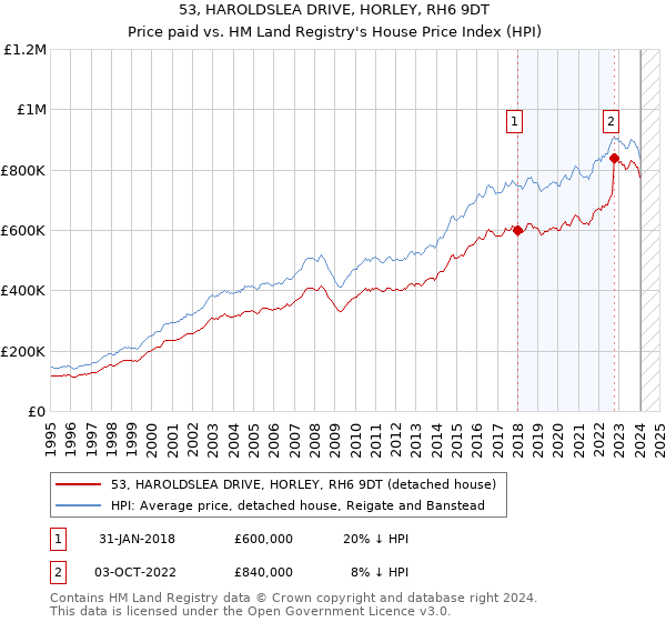 53, HAROLDSLEA DRIVE, HORLEY, RH6 9DT: Price paid vs HM Land Registry's House Price Index