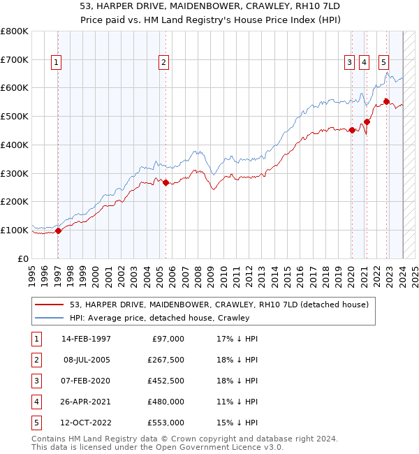 53, HARPER DRIVE, MAIDENBOWER, CRAWLEY, RH10 7LD: Price paid vs HM Land Registry's House Price Index