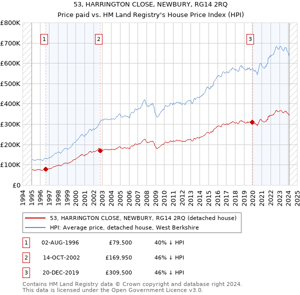 53, HARRINGTON CLOSE, NEWBURY, RG14 2RQ: Price paid vs HM Land Registry's House Price Index