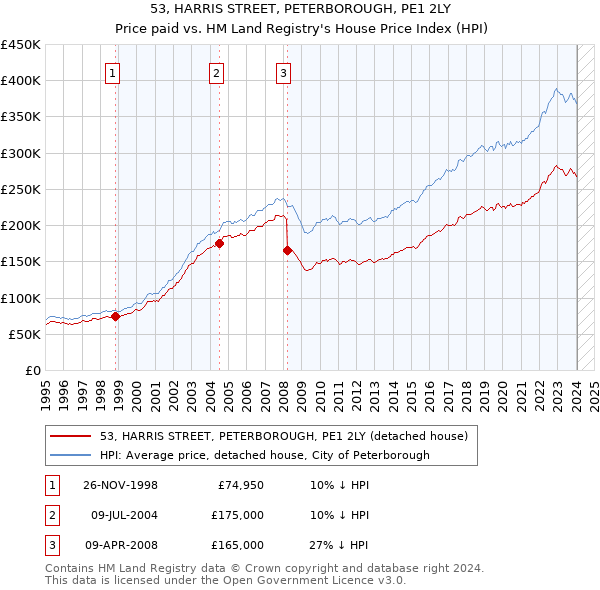 53, HARRIS STREET, PETERBOROUGH, PE1 2LY: Price paid vs HM Land Registry's House Price Index