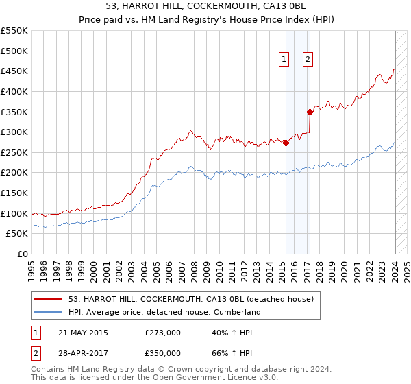 53, HARROT HILL, COCKERMOUTH, CA13 0BL: Price paid vs HM Land Registry's House Price Index