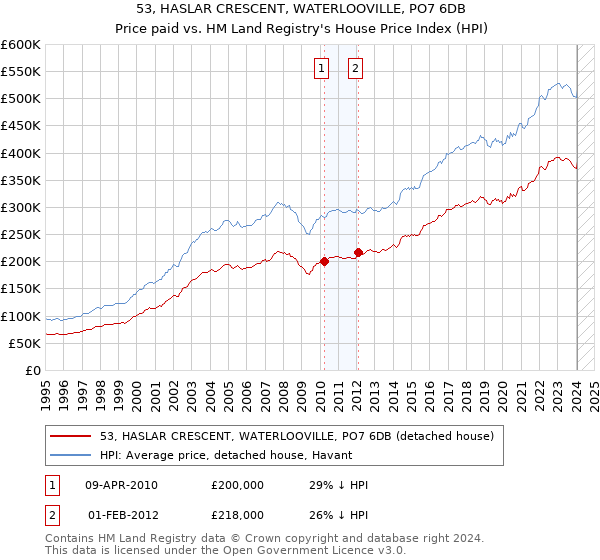 53, HASLAR CRESCENT, WATERLOOVILLE, PO7 6DB: Price paid vs HM Land Registry's House Price Index