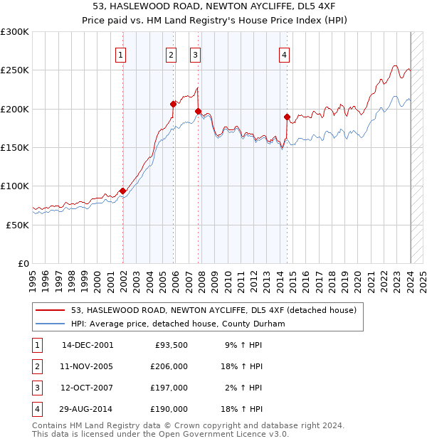 53, HASLEWOOD ROAD, NEWTON AYCLIFFE, DL5 4XF: Price paid vs HM Land Registry's House Price Index