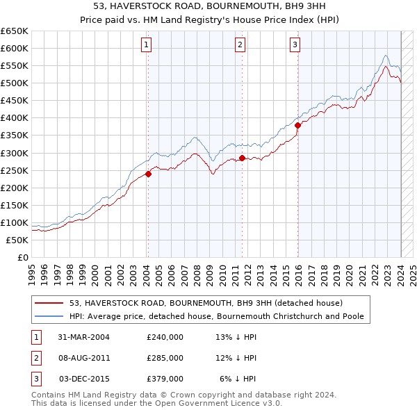 53, HAVERSTOCK ROAD, BOURNEMOUTH, BH9 3HH: Price paid vs HM Land Registry's House Price Index