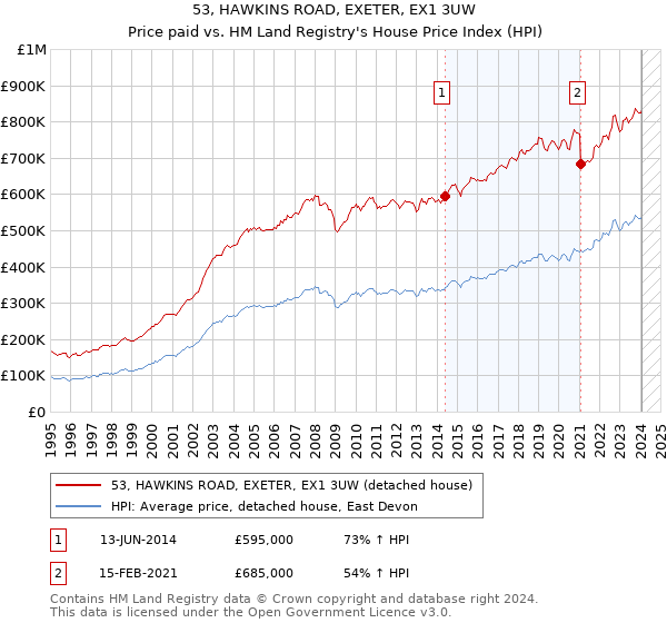 53, HAWKINS ROAD, EXETER, EX1 3UW: Price paid vs HM Land Registry's House Price Index