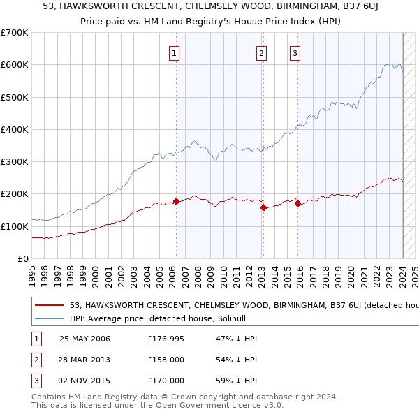 53, HAWKSWORTH CRESCENT, CHELMSLEY WOOD, BIRMINGHAM, B37 6UJ: Price paid vs HM Land Registry's House Price Index