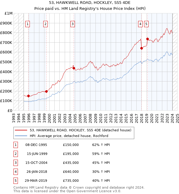 53, HAWKWELL ROAD, HOCKLEY, SS5 4DE: Price paid vs HM Land Registry's House Price Index