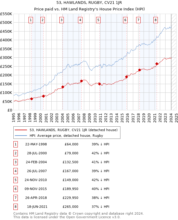 53, HAWLANDS, RUGBY, CV21 1JR: Price paid vs HM Land Registry's House Price Index