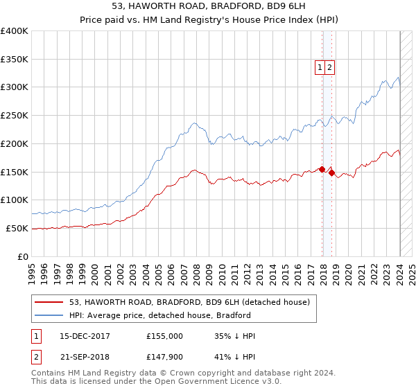 53, HAWORTH ROAD, BRADFORD, BD9 6LH: Price paid vs HM Land Registry's House Price Index