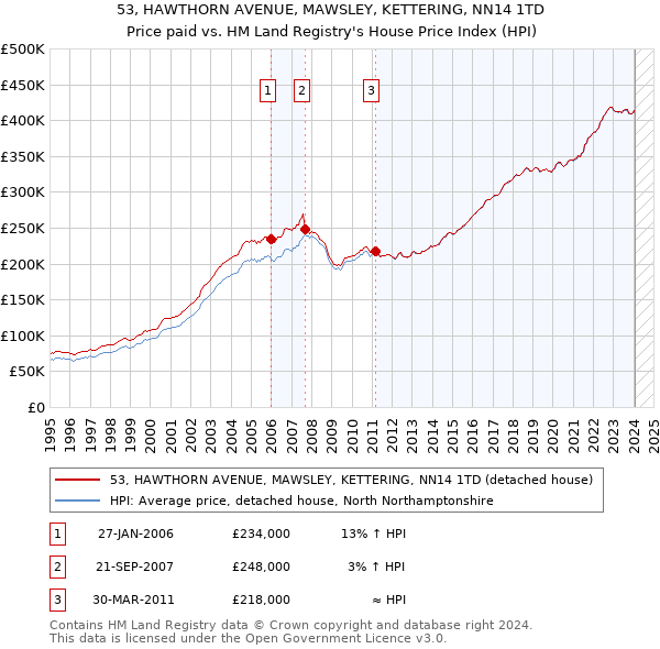 53, HAWTHORN AVENUE, MAWSLEY, KETTERING, NN14 1TD: Price paid vs HM Land Registry's House Price Index