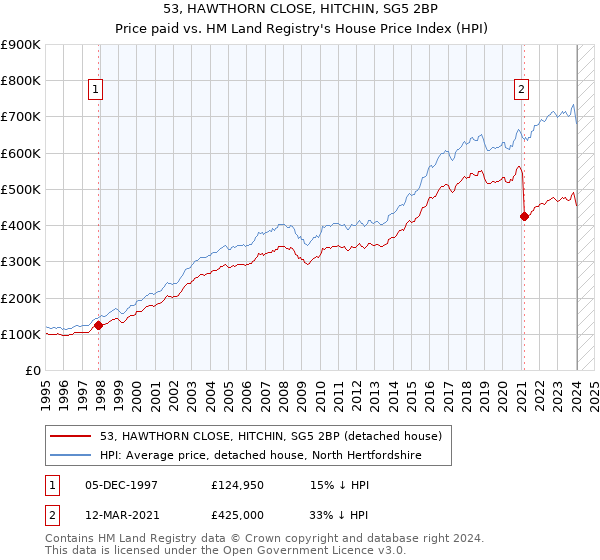 53, HAWTHORN CLOSE, HITCHIN, SG5 2BP: Price paid vs HM Land Registry's House Price Index