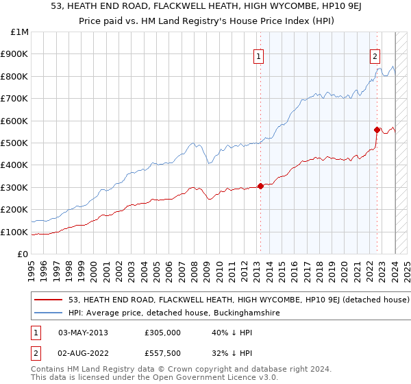 53, HEATH END ROAD, FLACKWELL HEATH, HIGH WYCOMBE, HP10 9EJ: Price paid vs HM Land Registry's House Price Index