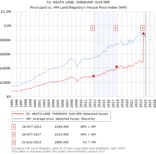 53, HEATH LANE, FARNHAM, GU9 0PR: Price paid vs HM Land Registry's House Price Index