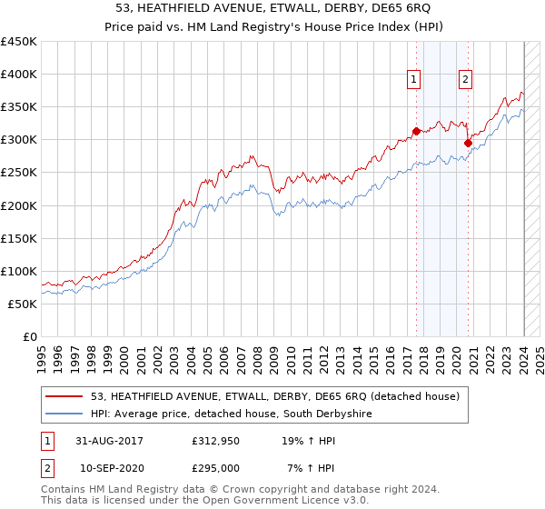53, HEATHFIELD AVENUE, ETWALL, DERBY, DE65 6RQ: Price paid vs HM Land Registry's House Price Index