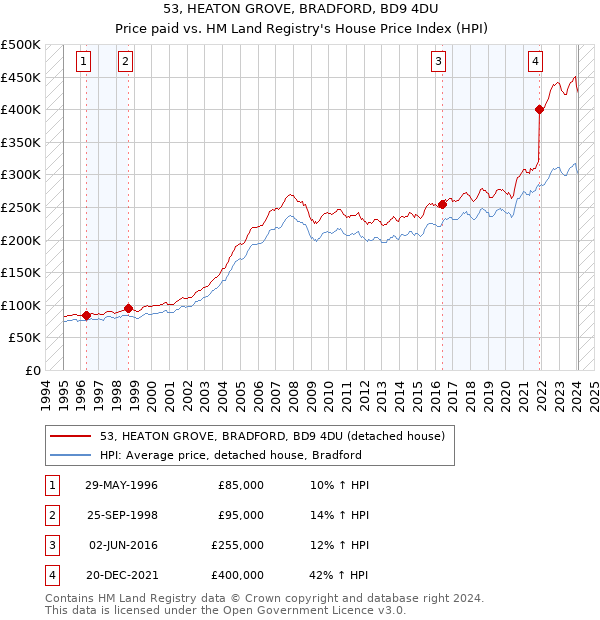 53, HEATON GROVE, BRADFORD, BD9 4DU: Price paid vs HM Land Registry's House Price Index