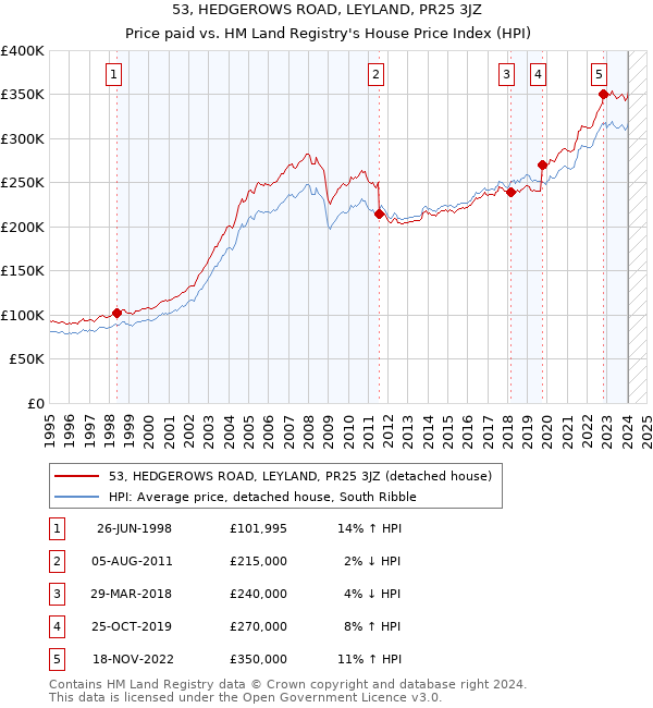 53, HEDGEROWS ROAD, LEYLAND, PR25 3JZ: Price paid vs HM Land Registry's House Price Index