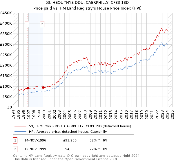 53, HEOL YNYS DDU, CAERPHILLY, CF83 1SD: Price paid vs HM Land Registry's House Price Index