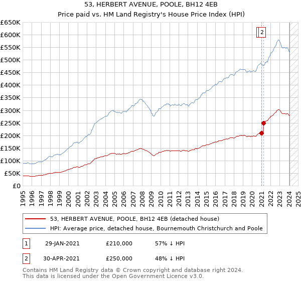 53, HERBERT AVENUE, POOLE, BH12 4EB: Price paid vs HM Land Registry's House Price Index