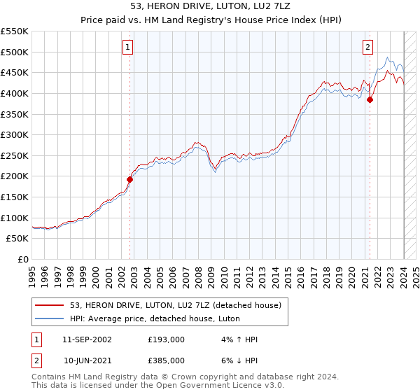 53, HERON DRIVE, LUTON, LU2 7LZ: Price paid vs HM Land Registry's House Price Index