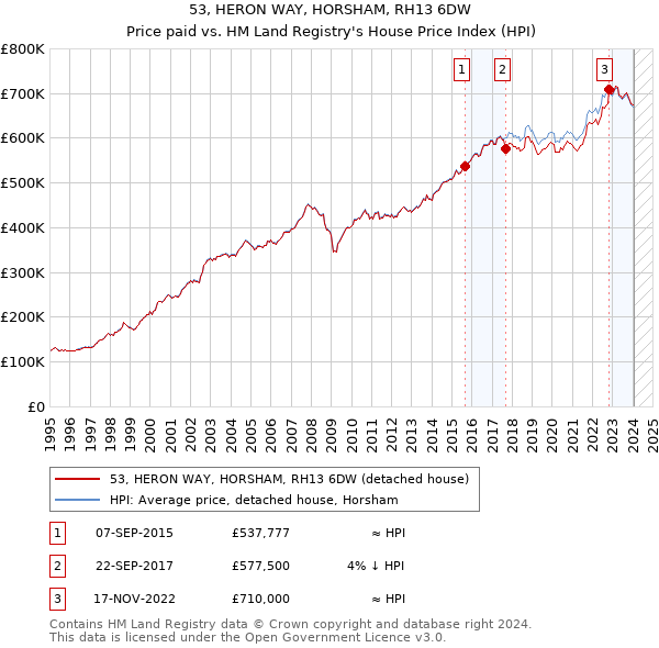 53, HERON WAY, HORSHAM, RH13 6DW: Price paid vs HM Land Registry's House Price Index