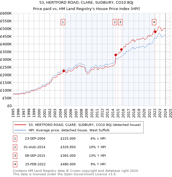 53, HERTFORD ROAD, CLARE, SUDBURY, CO10 8QJ: Price paid vs HM Land Registry's House Price Index