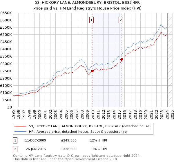 53, HICKORY LANE, ALMONDSBURY, BRISTOL, BS32 4FR: Price paid vs HM Land Registry's House Price Index