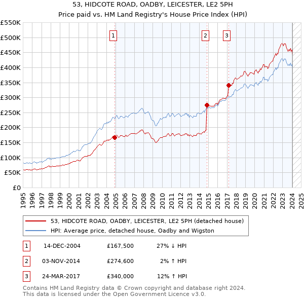 53, HIDCOTE ROAD, OADBY, LEICESTER, LE2 5PH: Price paid vs HM Land Registry's House Price Index