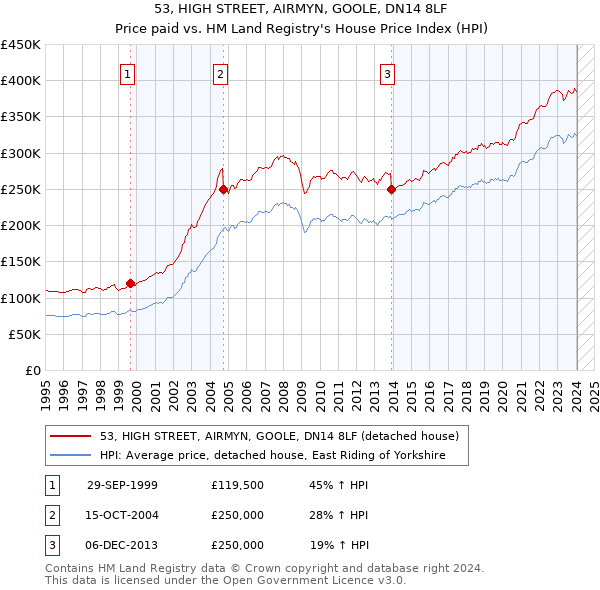 53, HIGH STREET, AIRMYN, GOOLE, DN14 8LF: Price paid vs HM Land Registry's House Price Index