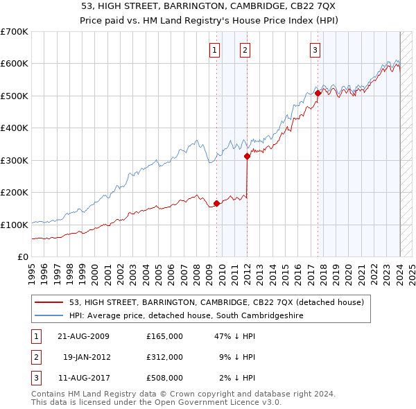 53, HIGH STREET, BARRINGTON, CAMBRIDGE, CB22 7QX: Price paid vs HM Land Registry's House Price Index