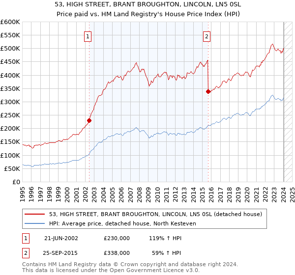 53, HIGH STREET, BRANT BROUGHTON, LINCOLN, LN5 0SL: Price paid vs HM Land Registry's House Price Index