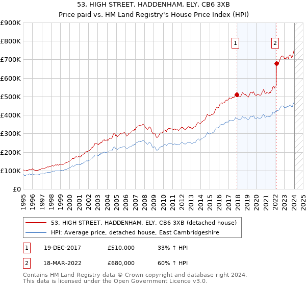 53, HIGH STREET, HADDENHAM, ELY, CB6 3XB: Price paid vs HM Land Registry's House Price Index