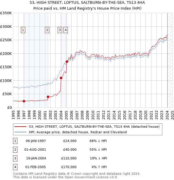 53, HIGH STREET, LOFTUS, SALTBURN-BY-THE-SEA, TS13 4HA: Price paid vs HM Land Registry's House Price Index